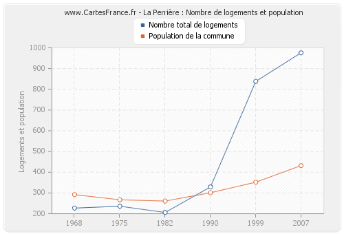 La Perrière : Nombre de logements et population